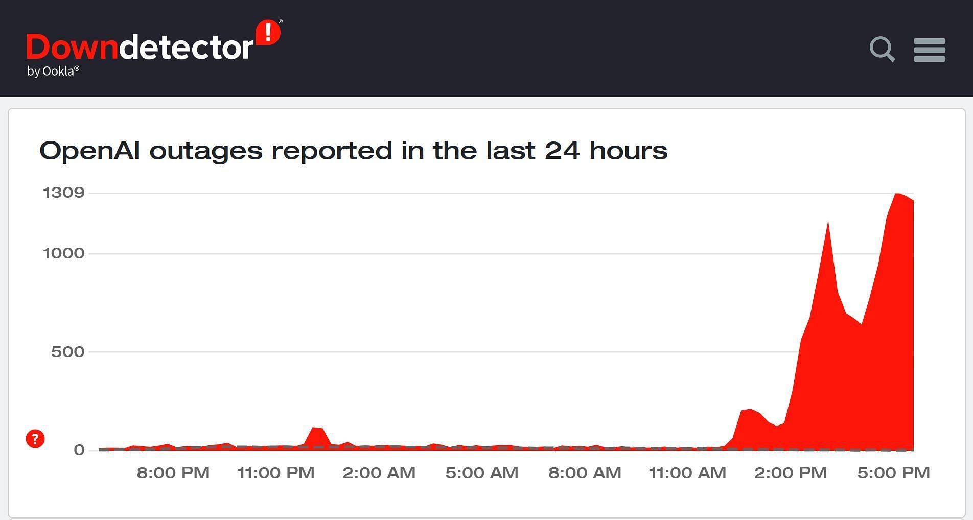 Outage reports (Image via DownDetector)